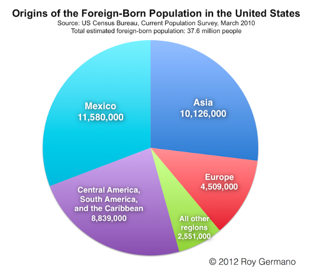 Immigration issues in the united states